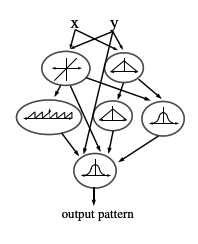 CPPN computational graph diagram