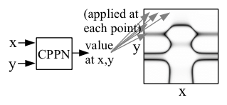 Generating an image from a CPPN
