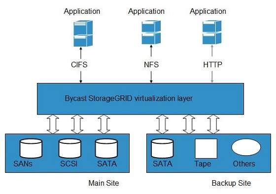 Cloud Computing Data Storage