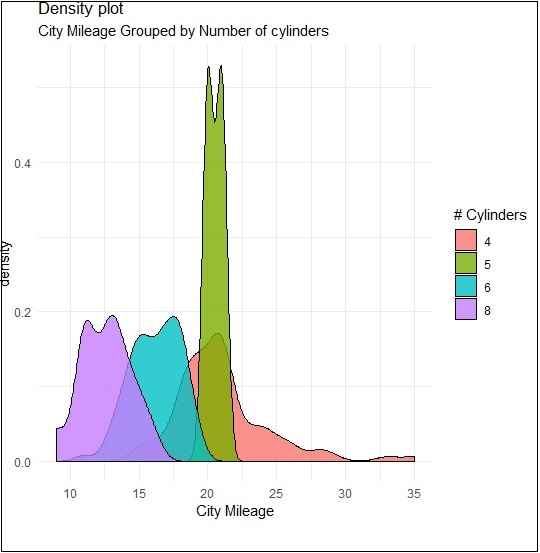 Density Plot