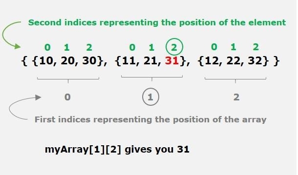 Accessing a 2D Array