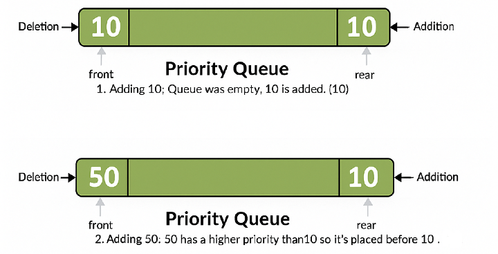 Java PriorityQueue Class