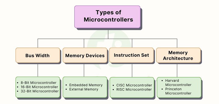 Microcontrollers Classification