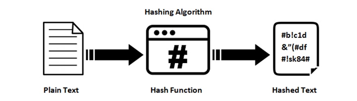 PHP Hashing