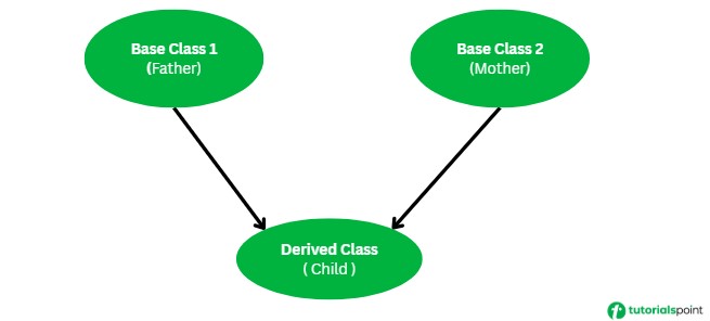 Multiple Inheritance Diagram