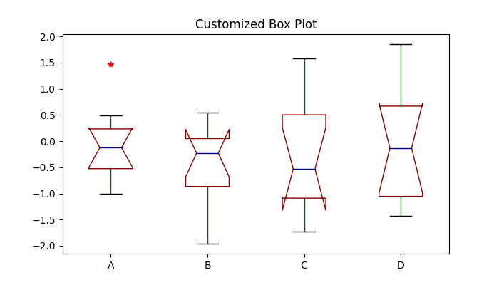 Customized Box Plot