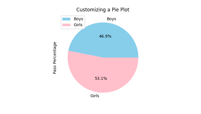 Customizing a Pie Plot