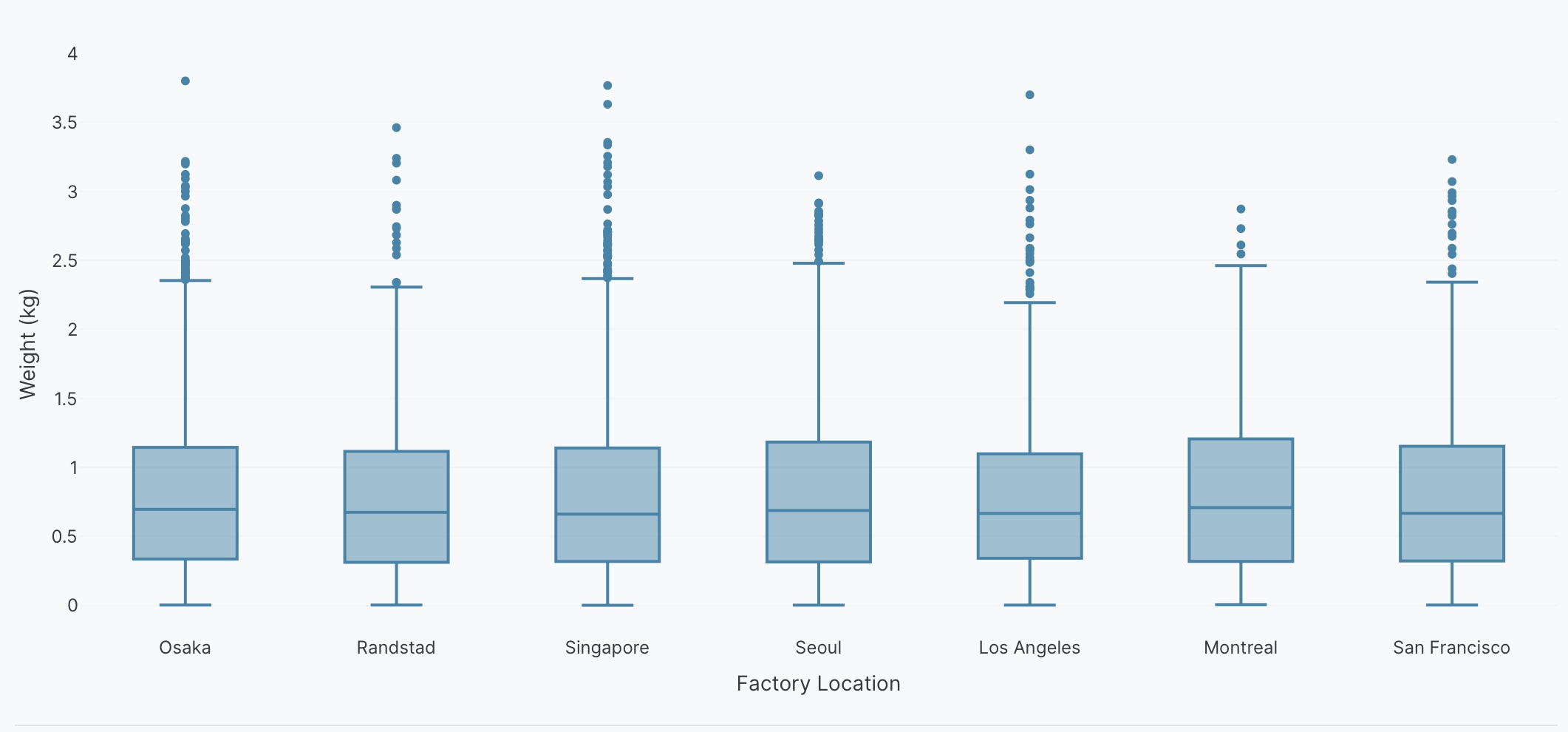 Box plot example