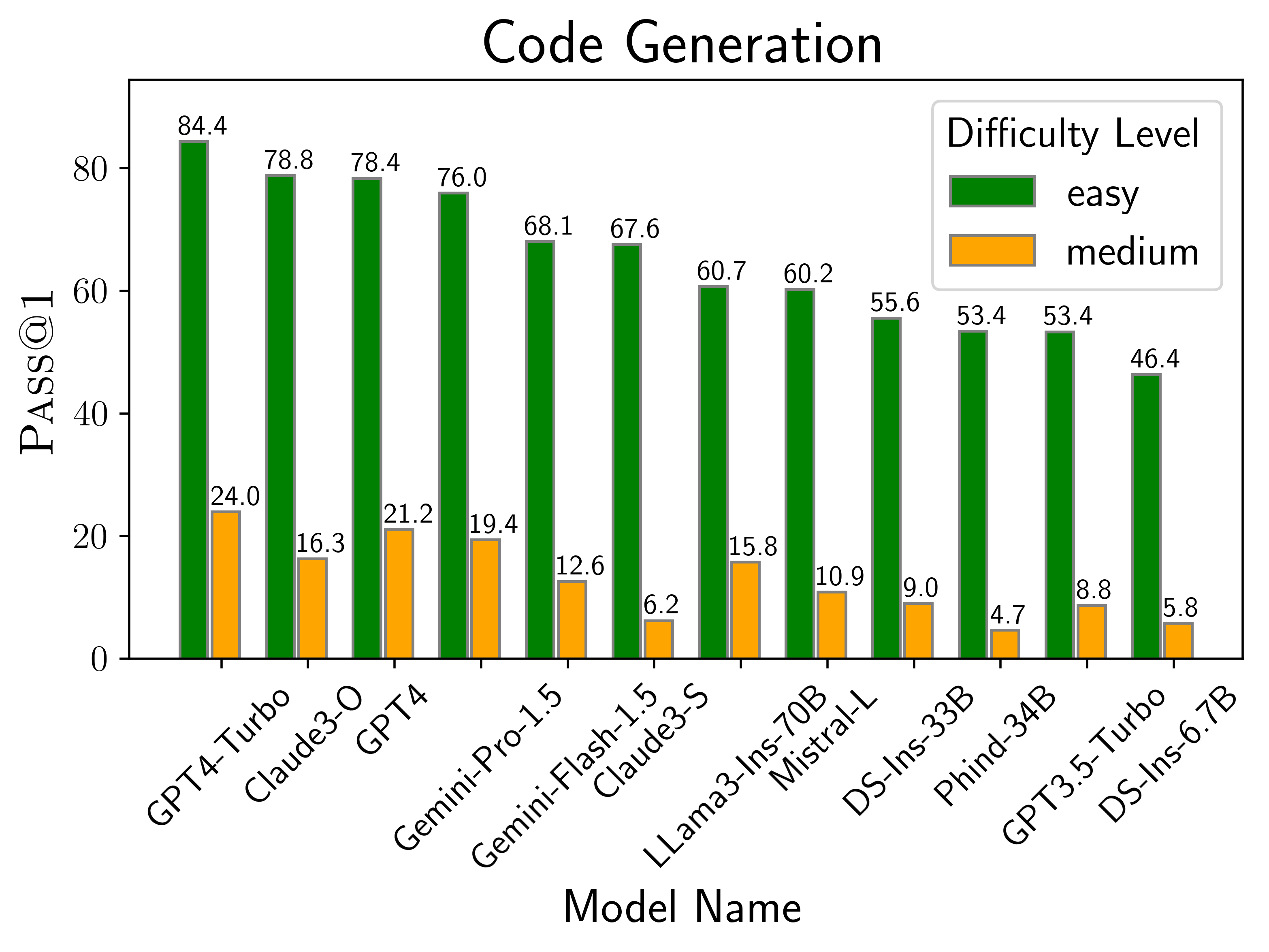 Code Generation Performance