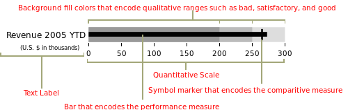 Bullet Graph Example