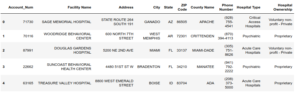 Hospital account data