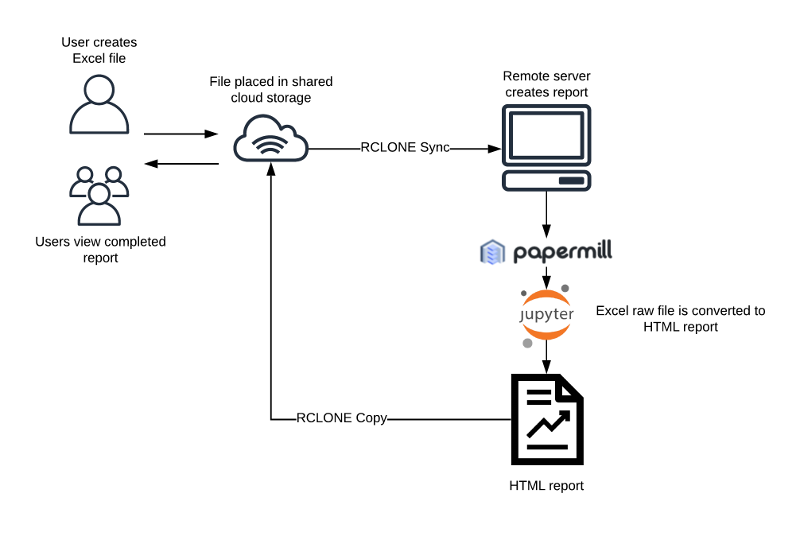 Process Flow