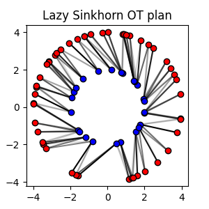 Lazy Sinkhorn OT plan