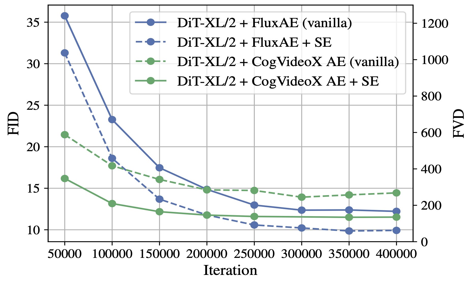 Improving the Diffusability of Autoencoders