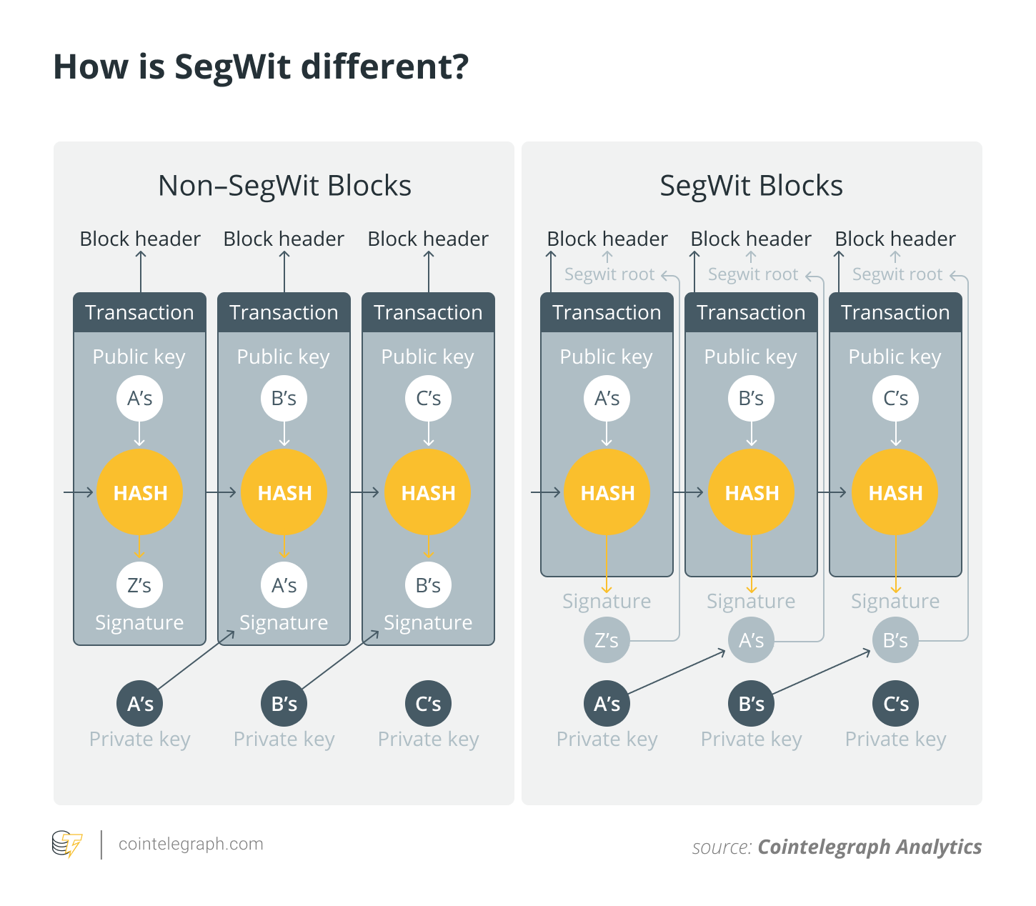 How is SegWit different