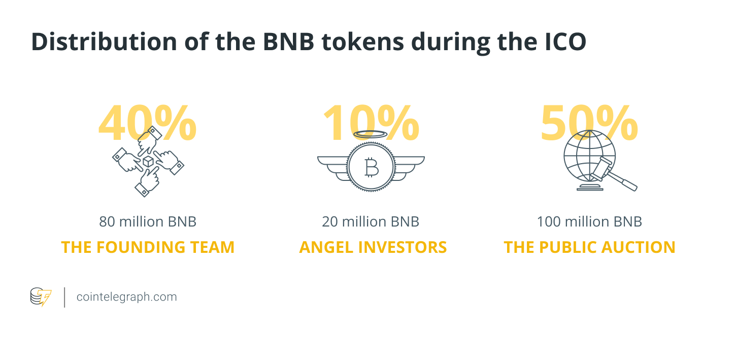 Distribution of the BNB tokens during the ICO
