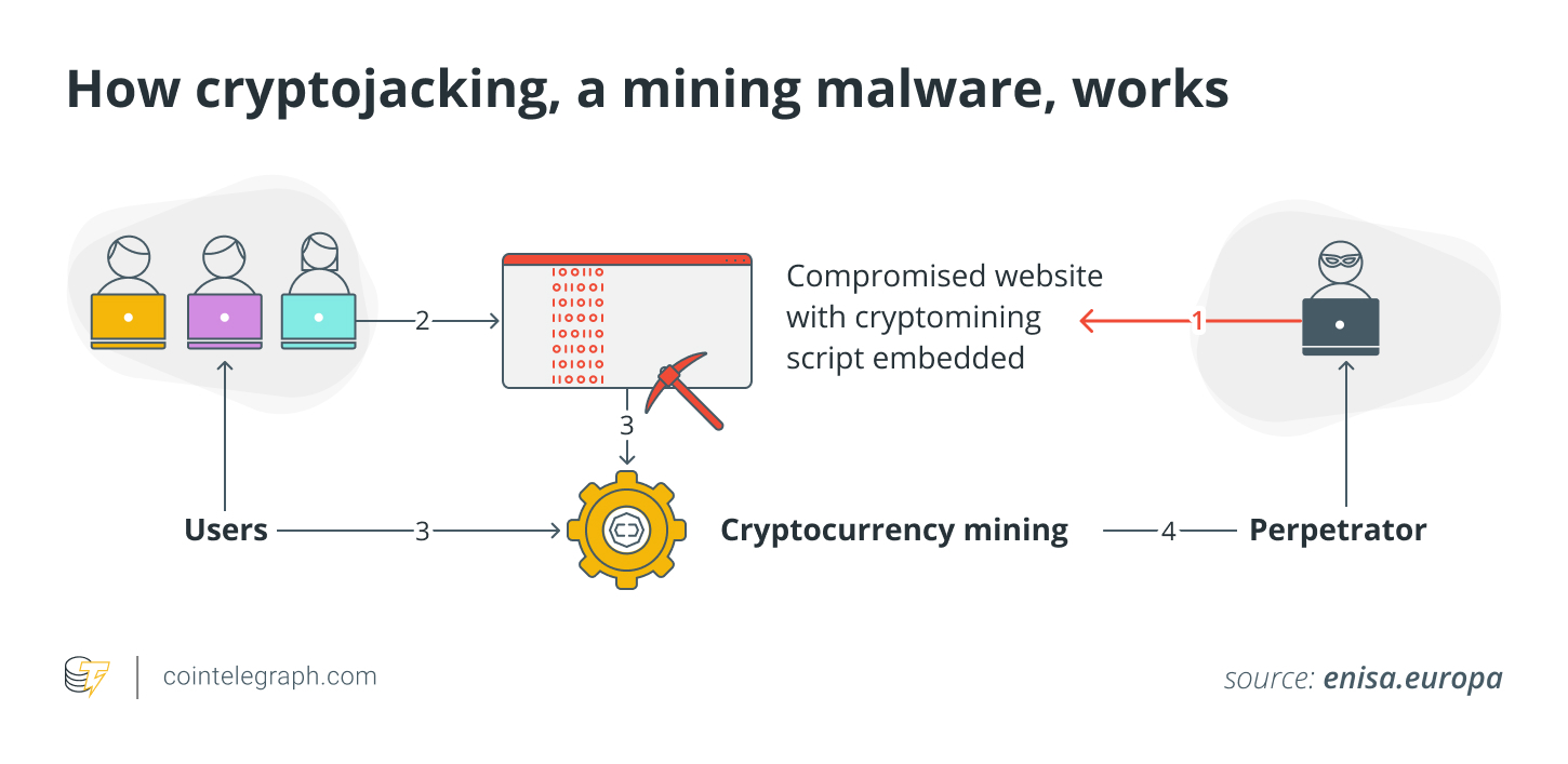 How cryptojacking, a mining malware, works