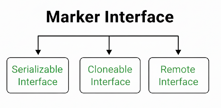 Marker Interface