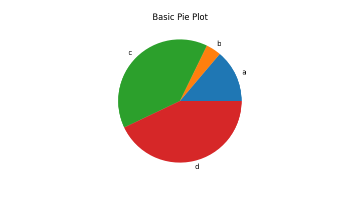 Basic Pie Plot